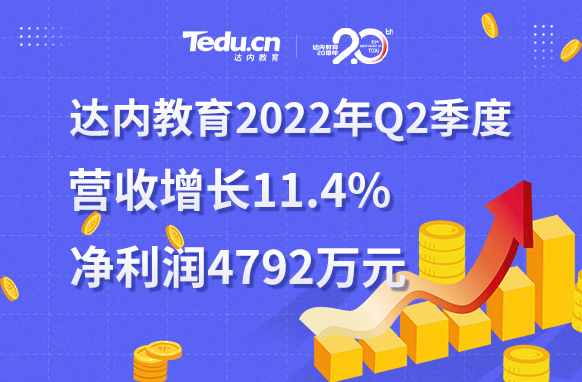 達(dá)內(nèi)教育2022年二季度盈利4792萬元，連續(xù)兩個季度實(shí)現(xiàn)盈利