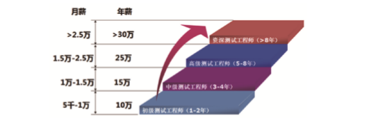 不同級(jí)別的軟件測(cè)試工程師薪資分布