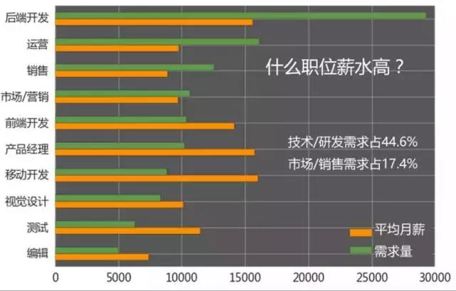 計(jì)算機(jī)編程就業(yè)培訓(xùn)怎么樣？那些職位的需求和薪資高