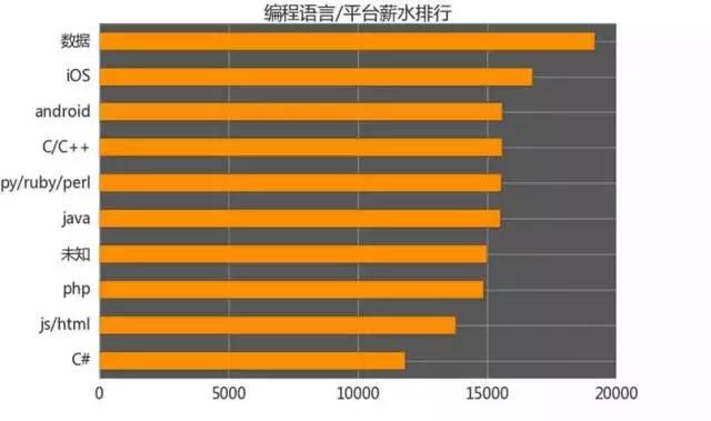 計(jì)算機(jī)編程就業(yè)培訓(xùn)怎么樣？編程語言