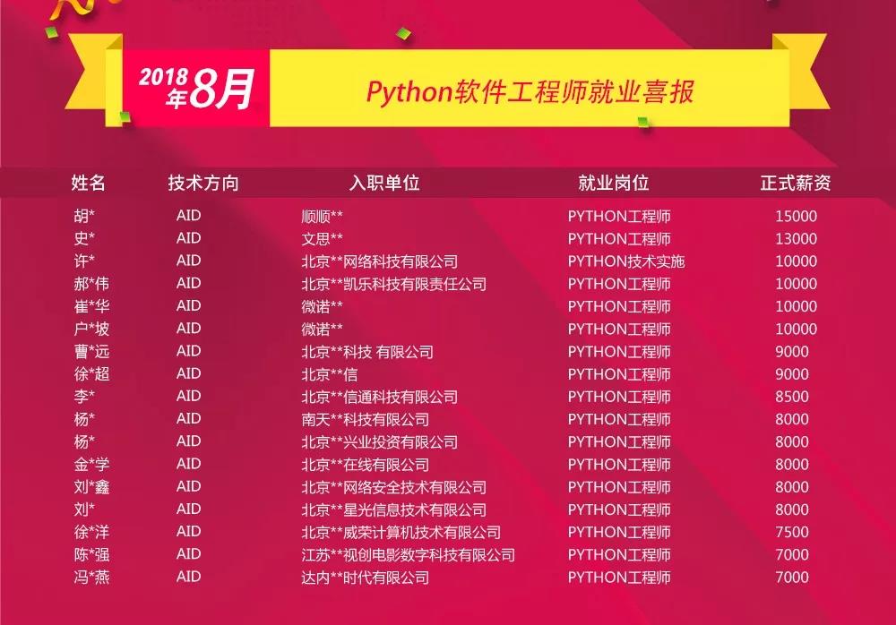 達內it培訓學校學員就業(yè)薪資