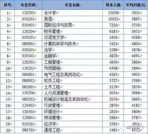 大學(xué)本科畢業(yè)生就業(yè)人數(shù)最多前20個本科專業(yè)的薪酬情況