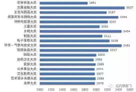 ?？飘厴I(yè)生各專業(yè)大類平均月薪情況