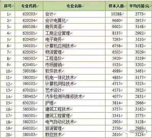 大學(xué)專科畢業(yè)生就業(yè)人數(shù)最多前20個?？茖I(yè)的薪酬情況
