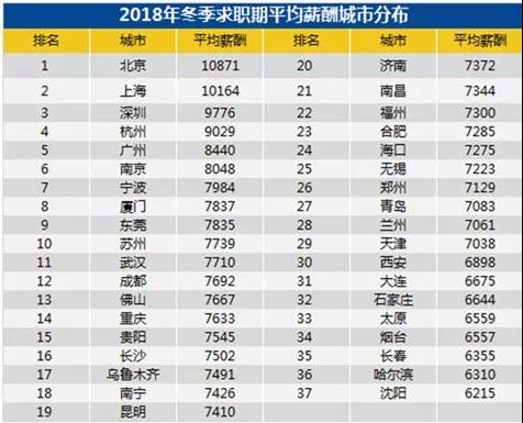 全國(guó)各城市的平均工資吧：排名第一和第二的北上，2018冬季的平均薪資都破萬(wàn)了