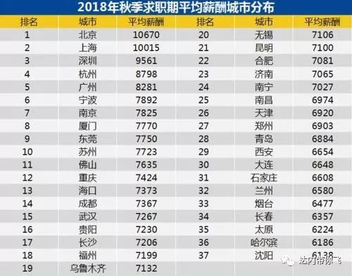 全國(guó)各城市的平均工資吧：排名第一和第二的北上，2018冬季的平均薪資都破萬(wàn)了