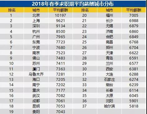 全國(guó)各城市的平均工資吧：排名第一和第二的北上，2018冬季的平均薪資都破萬(wàn)了