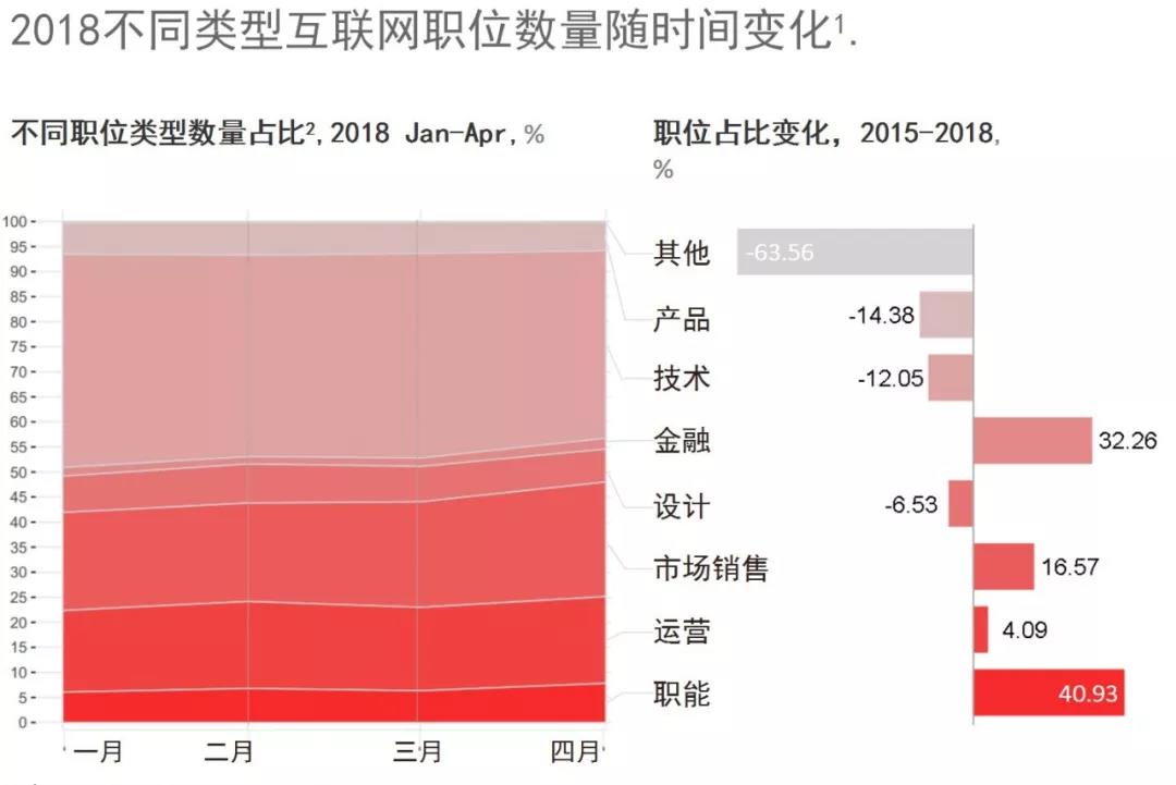2019年，轉行到互聯(lián)網行業(yè)，還有必要么?