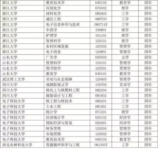 416個(gè)本科專業(yè)被撤銷，我還沒畢業(yè)就被淘汰了
