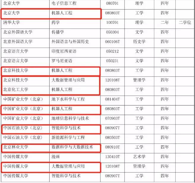 416個(gè)本科專業(yè)被撤銷，我還沒畢業(yè)就被淘汰了