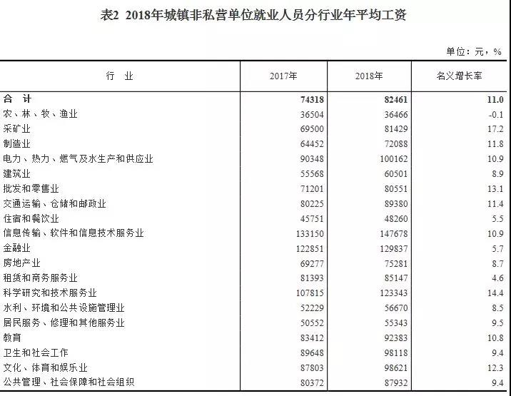 2018年平均工資出爐，IT行業(yè)超14萬(wàn)元居首