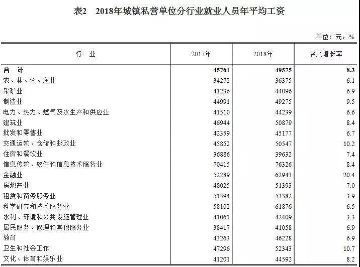 2018年平均工資出爐，IT行業(yè)超14萬(wàn)元居首