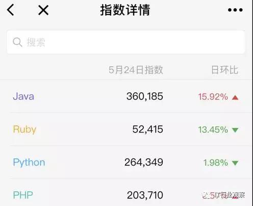 IT培訓(xùn)哪個(gè)編程語言最有前途