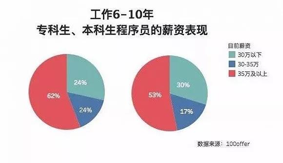 做編程學(xué)歷很重要嗎？