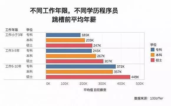 做編程學(xué)歷很重要嗎？