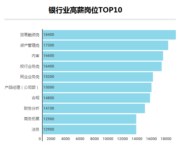 月薪過萬的90后，大部門都在做什么工作？金融行業(yè)