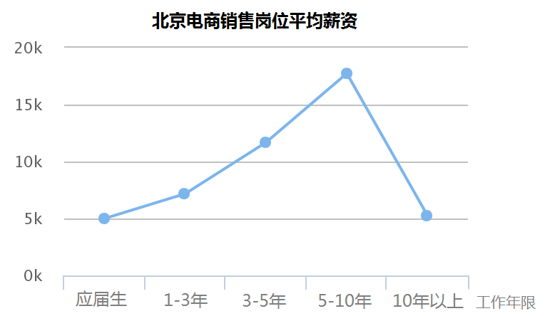 月薪過萬的90后，大部門都在做什么工作？銷售行業(yè)