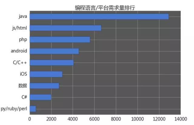 看看最讓程序員興奮的編程語(yǔ)言/平臺(tái)熱度排行吧