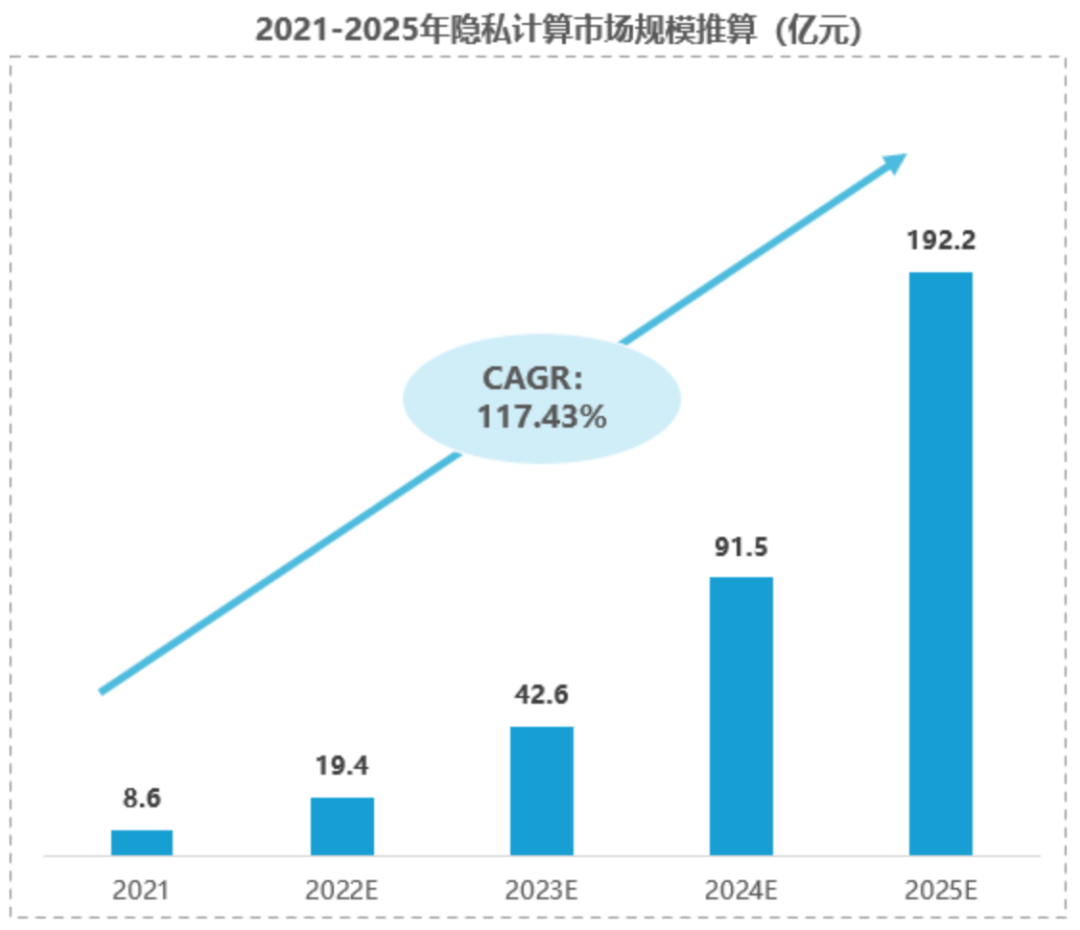 數(shù)字技術(shù)領(lǐng)域前景真的好嗎？隱私計(jì)算是什么？