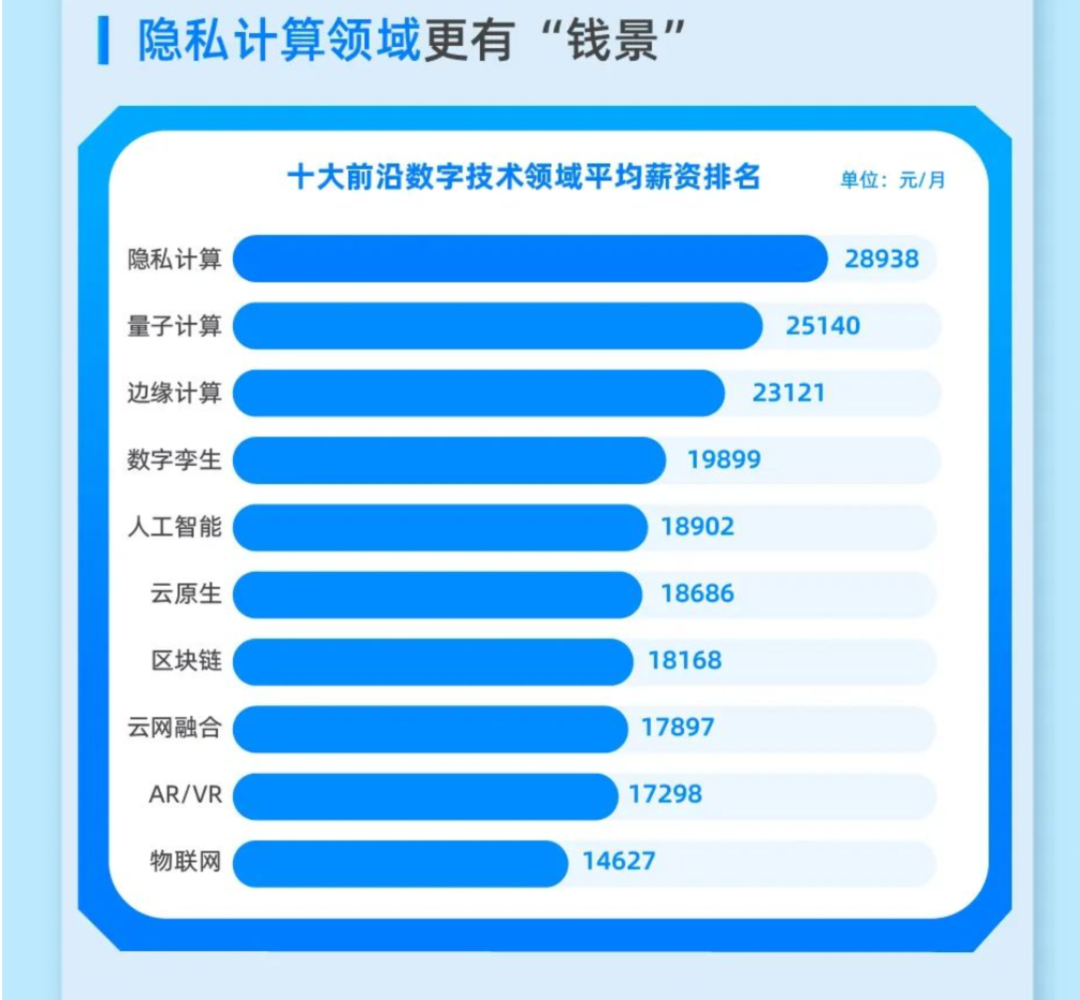 數(shù)字技術(shù)領(lǐng)域前景真的好嗎？薪資不錯(cuò)Python、Java、C/C++是必備能力