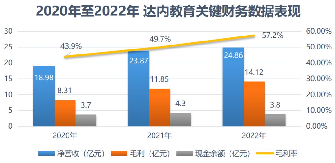 達(dá)內(nèi)教育2022年業(yè)績(jī)