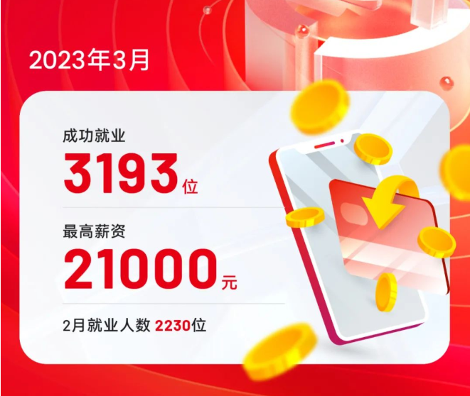 達內(nèi)教育發(fā)布3月就業(yè)報告：3193人成功就業(yè)，轉(zhuǎn)碼學員超六成