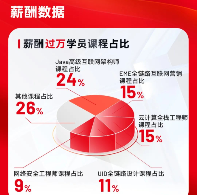 達內(nèi)教育發(fā)布3月就業(yè)報告：3193人成功就業(yè)，轉(zhuǎn)碼學員超六成