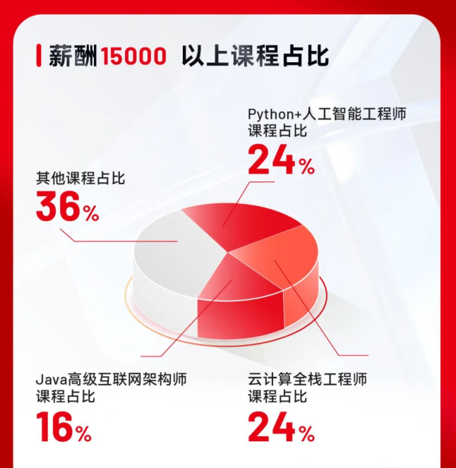 達內(nèi)教育發(fā)布3月就業(yè)報告：3193人成功就業(yè)，轉(zhuǎn)碼學員超六成