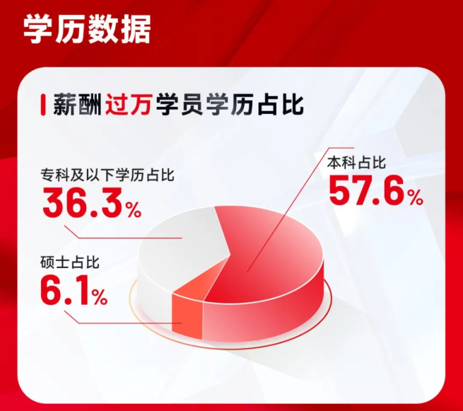 達內(nèi)教育發(fā)布3月就業(yè)報告：3193人成功就業(yè)，轉(zhuǎn)碼學員超六成