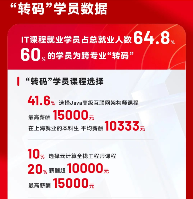 達內(nèi)教育發(fā)布3月就業(yè)報告：3193人成功就業(yè)，轉(zhuǎn)碼學員超六成