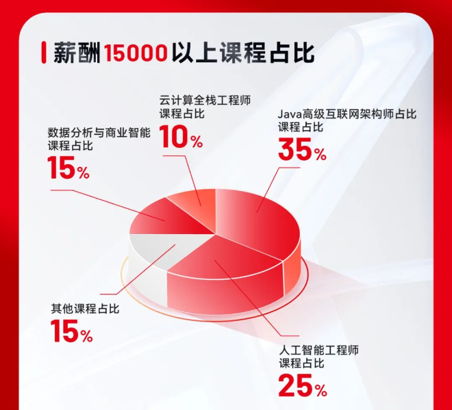 達(dá)內(nèi)IT培訓(xùn)畢業(yè)學(xué)員就業(yè)情況展現(xiàn)