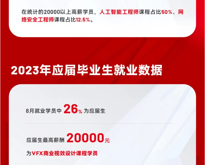 達(dá)內(nèi)IT培訓(xùn)畢業(yè)學(xué)員就業(yè)情況展現(xiàn)