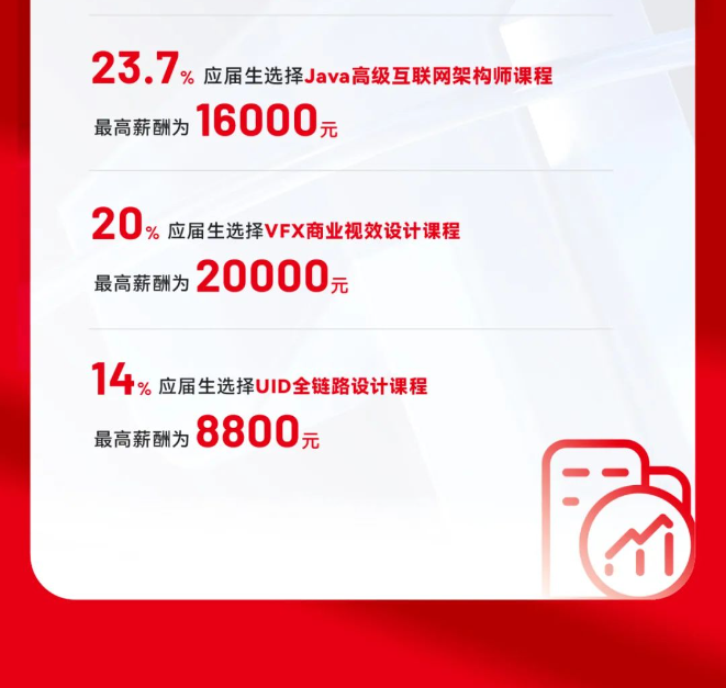 達(dá)內(nèi)IT培訓(xùn)畢業(yè)學(xué)員就業(yè)情況展現(xiàn)