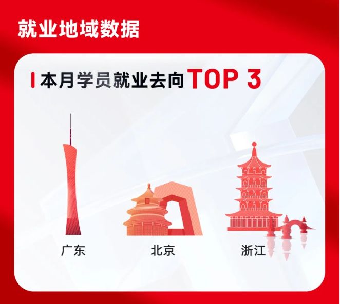達(dá)內(nèi)IT培訓(xùn)畢業(yè)學(xué)員就業(yè)情況展現(xiàn)