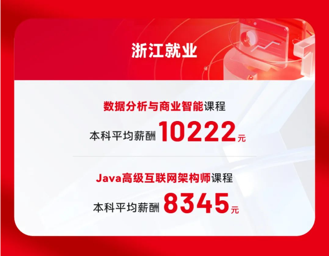 達(dá)內(nèi)IT培訓(xùn)畢業(yè)學(xué)員就業(yè)情況展現(xiàn)