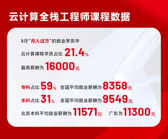 達(dá)內(nèi)IT培訓(xùn)畢業(yè)學(xué)員就業(yè)情況展現(xiàn)