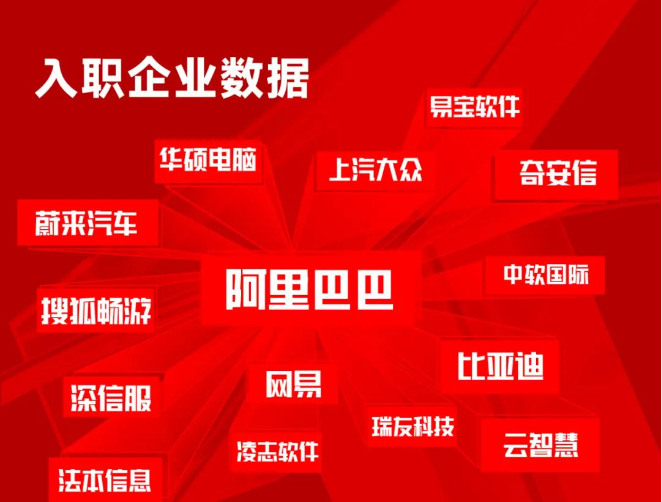 達(dá)內(nèi)IT培訓(xùn)畢業(yè)學(xué)員就業(yè)情況展現(xiàn)