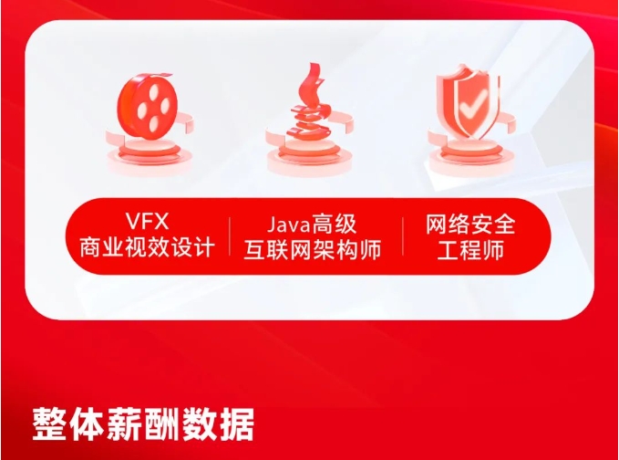 達內10月份IT培訓學員就業(yè)薪資