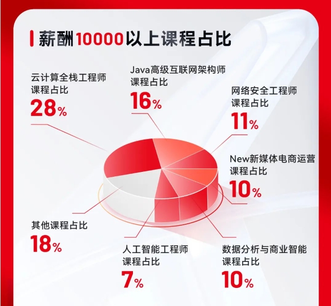 達內10月份IT培訓學員就業(yè)薪資
