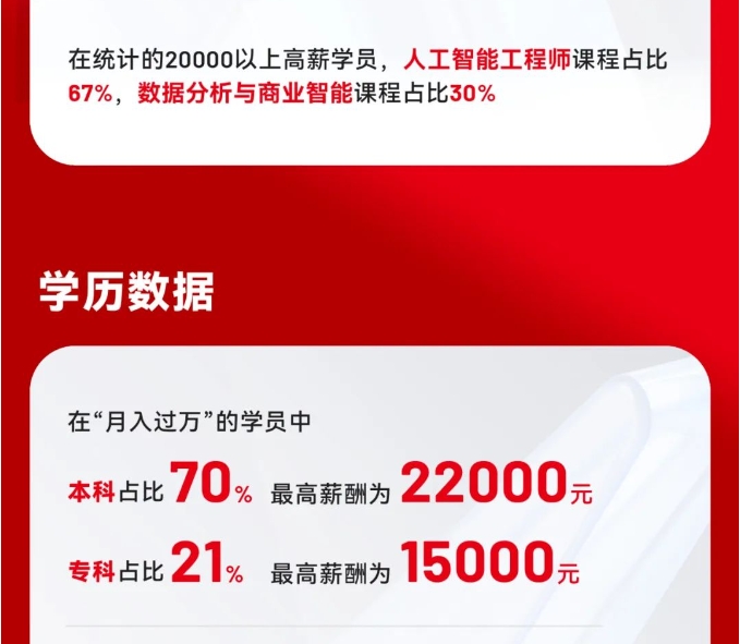 達內10月份IT培訓學員就業(yè)薪資