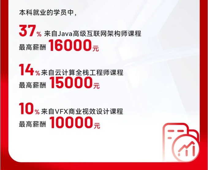 達內10月份IT培訓學員就業(yè)薪資