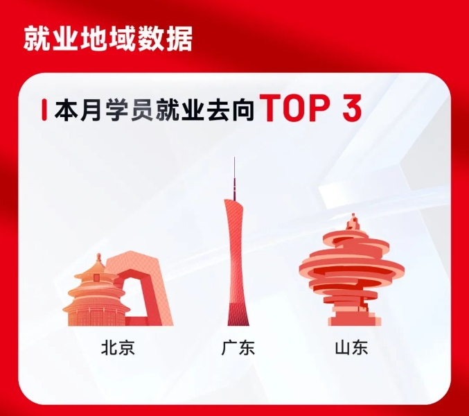 達內10月份IT培訓學員就業(yè)薪資