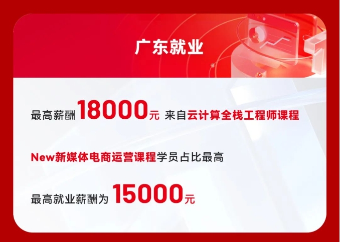 達內10月份IT培訓學員就業(yè)薪資