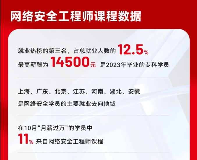 達內10月份IT培訓學員就業(yè)薪資