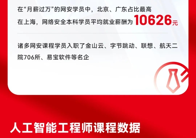 達內10月份IT培訓學員就業(yè)薪資