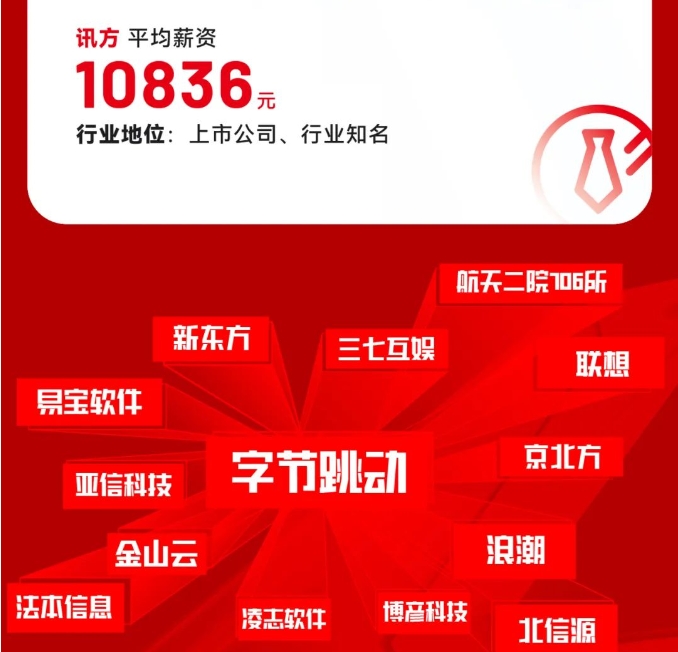 達內10月份IT培訓學員就業(yè)薪資
