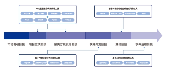 AI賦能Java全鏈路技術(shù)開(kāi)發(fā)