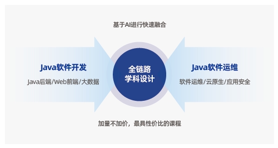 達(dá)內(nèi)AIJava開(kāi)發(fā)課程全鏈路多學(xué)科設(shè)計(jì)
