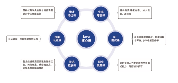 Java核心課涵蓋Java基礎(chǔ)、面向?qū)ο缶幊?、核心框架和常用工具、?shù)據(jù)庫(kù)、Web前端、中間件、軟件運(yùn)維、微服務(wù)、云原生、AI大模型、AI編程工具等全套知識(shí)體系和大廠項(xiàng)目實(shí)戰(zhàn)。