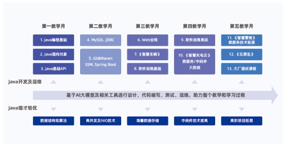 6大課程模塊13個(gè)階段進(jìn)階成長(zhǎng)